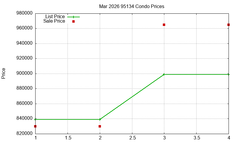 95134 Condos Just Sold 2026-03 95134 Condos Just Sold 2026-03