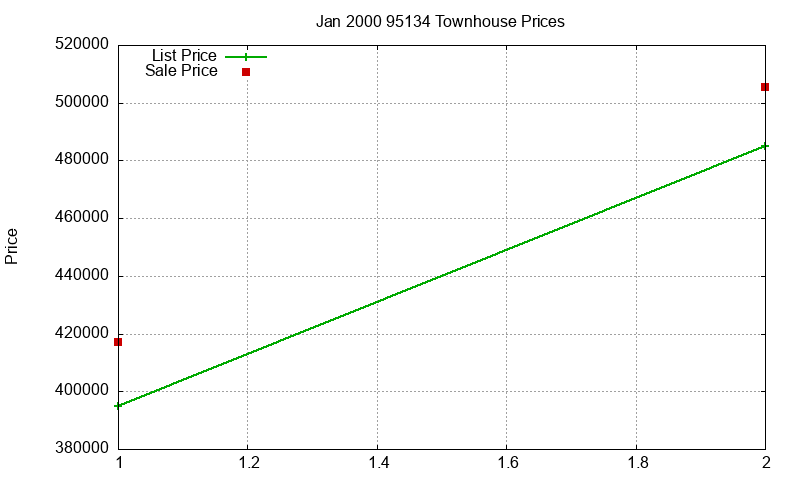 95134 Townhouses Just Sold 2000-01 95134 Townhouses Just Sold 2000-01