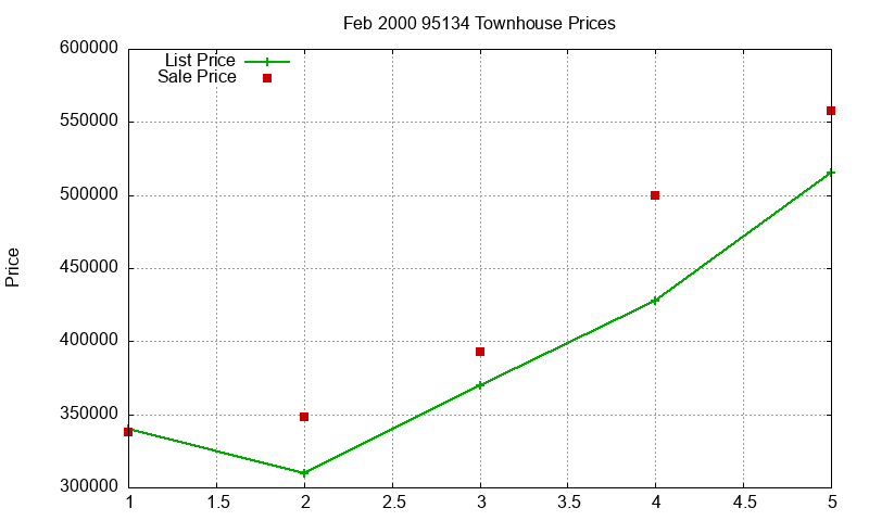 95134 Townhouses Just Sold 2000-02 95134 Townhouses Just Sold 2000-02