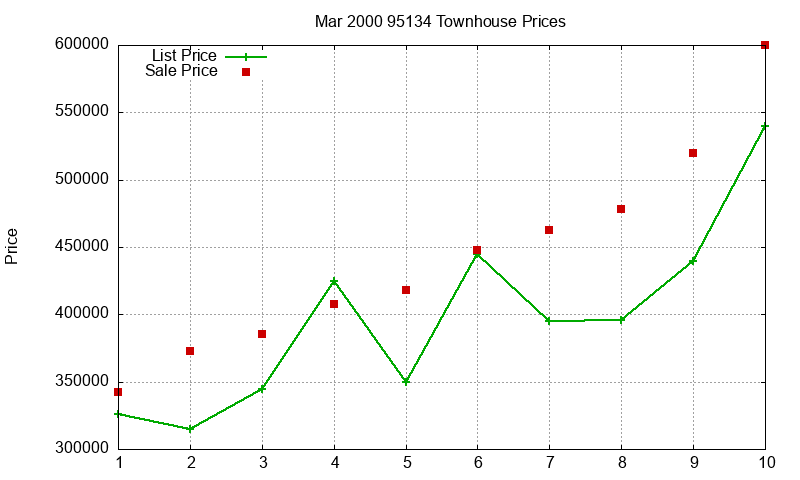 95134 Townhouses Just Sold 2000-03