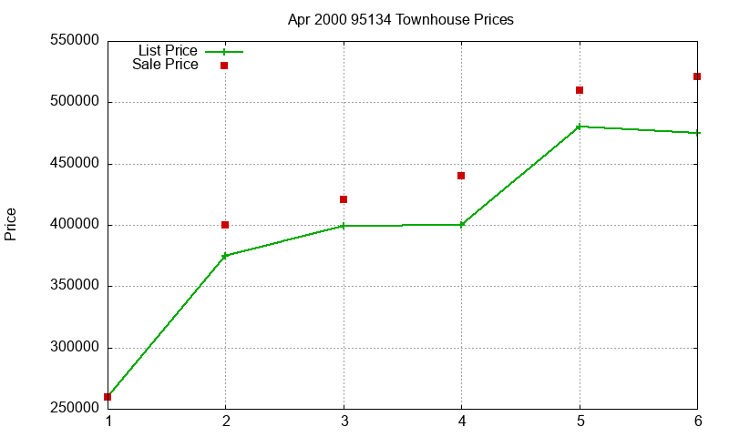 95134 Townhouses Just Sold 2000-04 95134 Townhouses Just Sold 2000-04