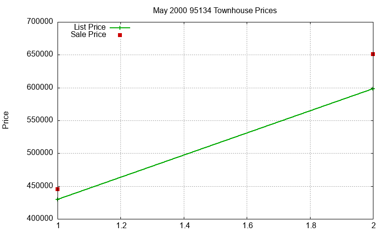 95134 Townhouses Just Sold 2000-05 95134 Townhouses Just Sold 2000-05