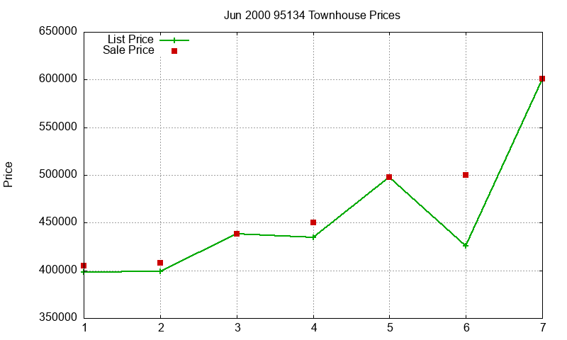 95134 Townhouses Just Sold 2000-06