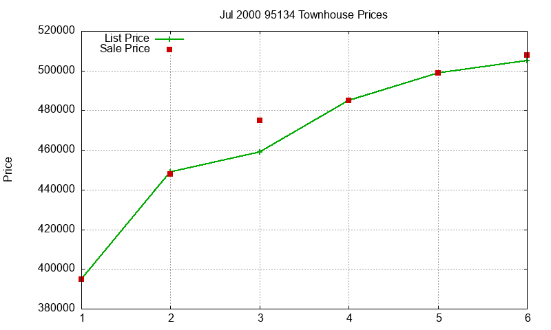 95134 Townhouses Just Sold 2000-07