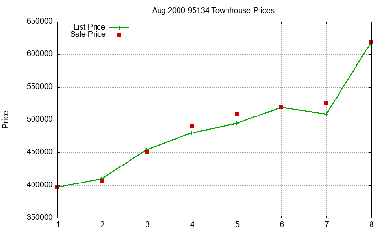 95134 Townhouses Just Sold 2000-08 95134 Townhouses Just Sold 2000-08