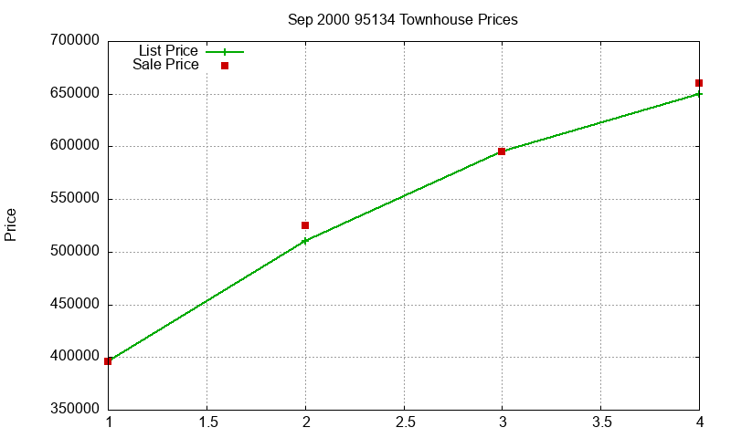 95134 Townhouses Just Sold 2000-09
