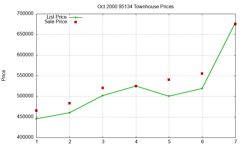95134 Townhouses Just Sold 2000-10 95134 Townhouses Just Sold 2000-10