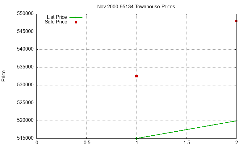 95134 Townhouses Just Sold 2000-11