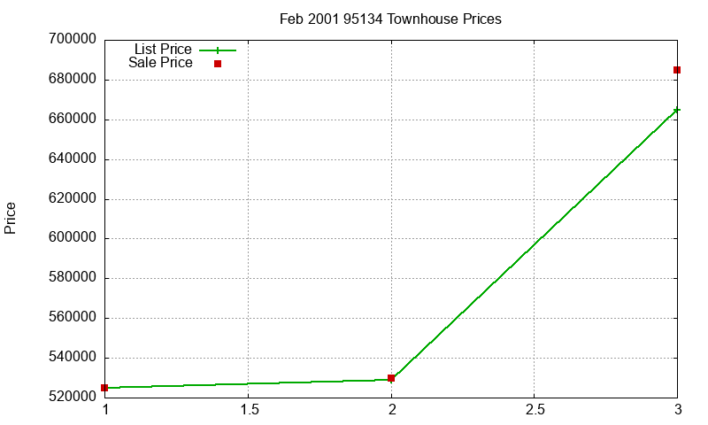 95134 Townhouses Just Sold 2001-02 95134 Townhouses Just Sold 2001-02