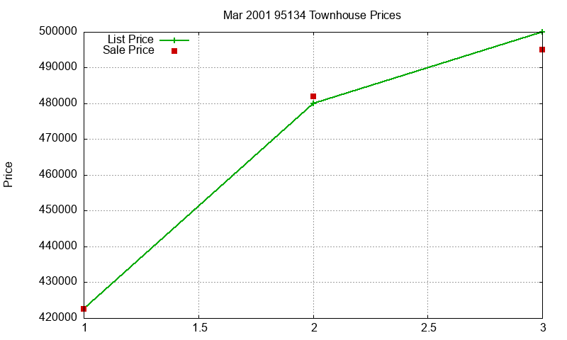 95134 Townhouses Just Sold 2001-03