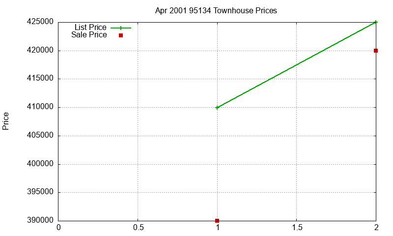 95134 Townhouses Just Sold 2001-04