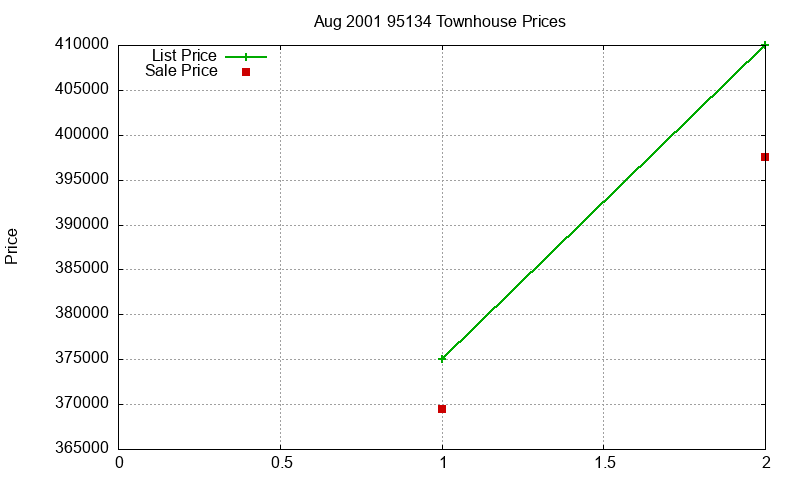 95134 Townhouses Just Sold 2001-08