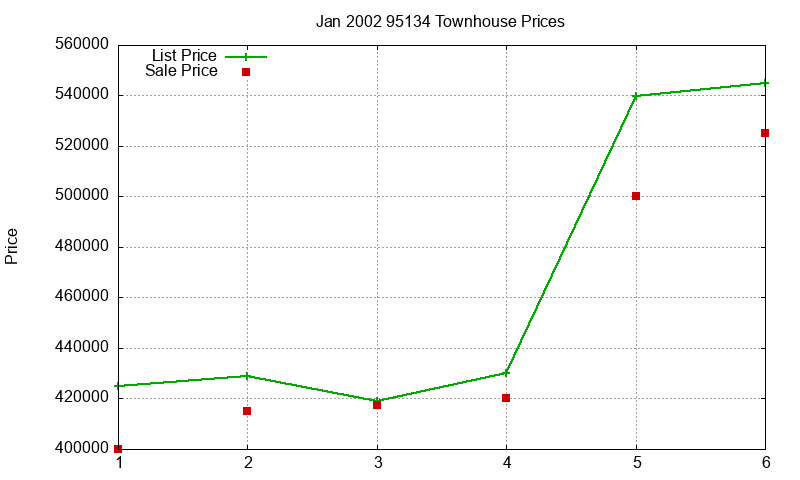 95134 Townhouses Just Sold 2002-01 95134 Townhouses Just Sold 2002-01