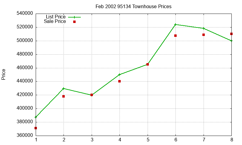 95134 Townhouses Just Sold 2002-02