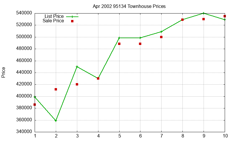 95134 Townhouses Just Sold 2002-04 95134 Townhouses Just Sold 2002-04