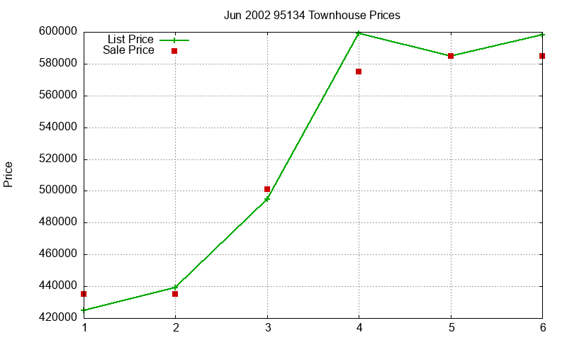 95134 Townhouses Just Sold 2002-06 95134 Townhouses Just Sold 2002-06