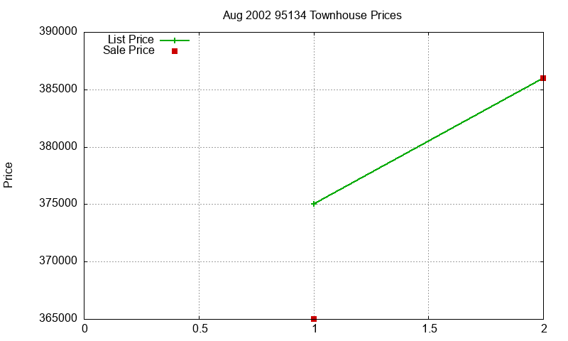 95134 Townhouses Just Sold 2002-08 95134 Townhouses Just Sold 2002-08