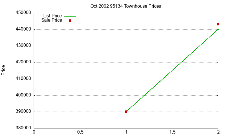 95134 Townhouses Just Sold 2002-10