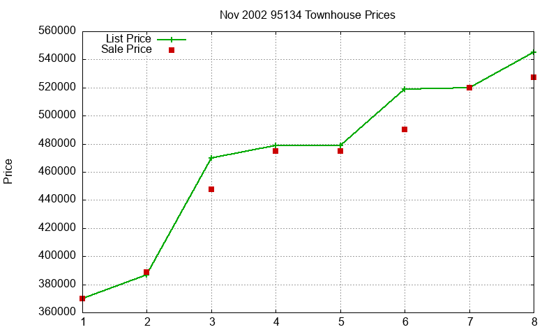 95134 Townhouses Just Sold 2002-11 95134 Townhouses Just Sold 2002-11