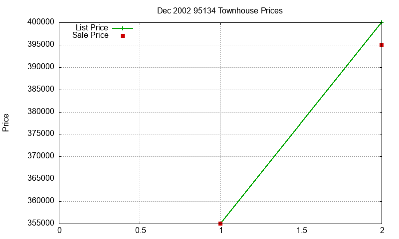 95134 Townhouses Just Sold 2002-12 95134 Townhouses Just Sold 2002-12