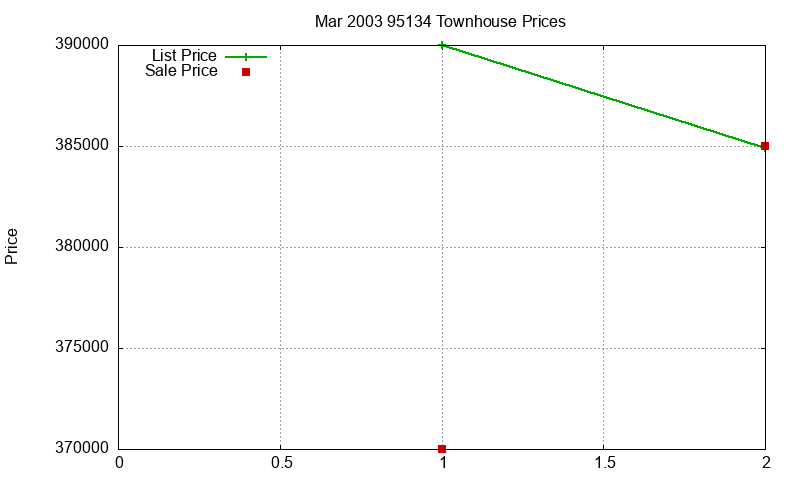 95134 Townhouses Just Sold 2003-03