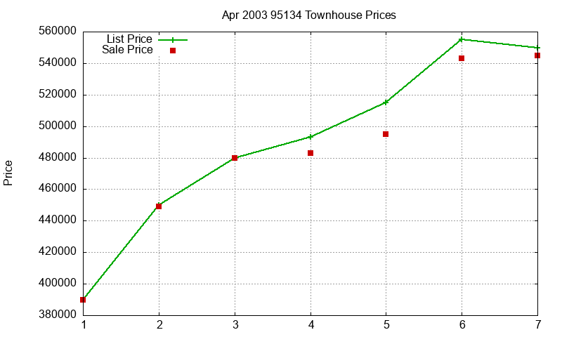 95134 Townhouses Just Sold 2003-04 95134 Townhouses Just Sold 2003-04