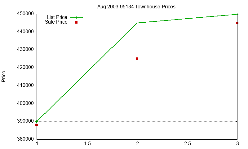 95134 Townhouses Just Sold 2003-08 95134 Townhouses Just Sold 2003-08