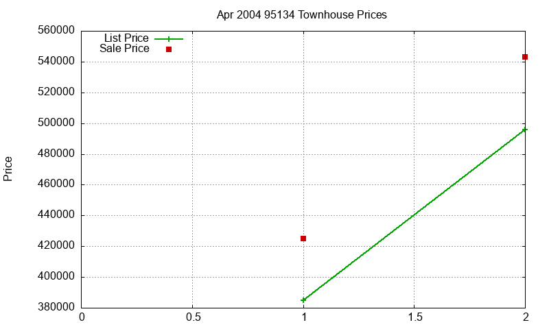 95134 Townhouses Just Sold 2004-04 95134 Townhouses Just Sold 2004-04