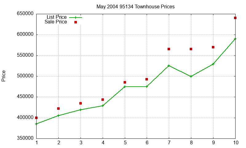 95134 Townhouses Just Sold 2004-05