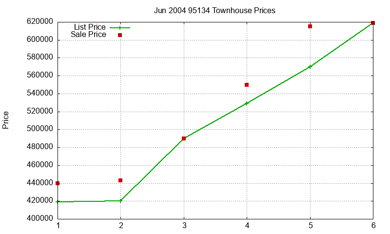 95134 Townhouses Just Sold 2004-06 95134 Townhouses Just Sold 2004-06