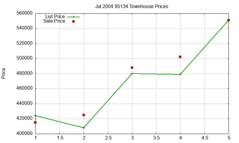 95134 Townhouses Just Sold 2004-07 95134 Townhouses Just Sold 2004-07