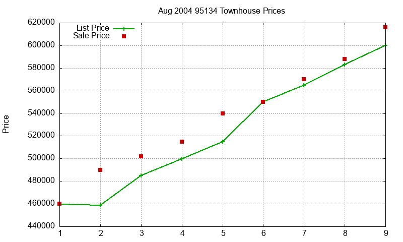 95134 Townhouses Just Sold 2004-08 95134 Townhouses Just Sold 2004-08