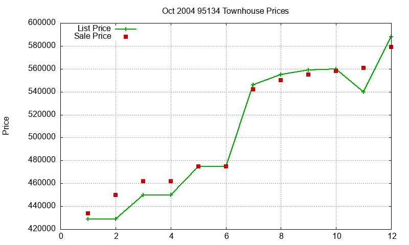 95134 Townhouses Just Sold 2004-10