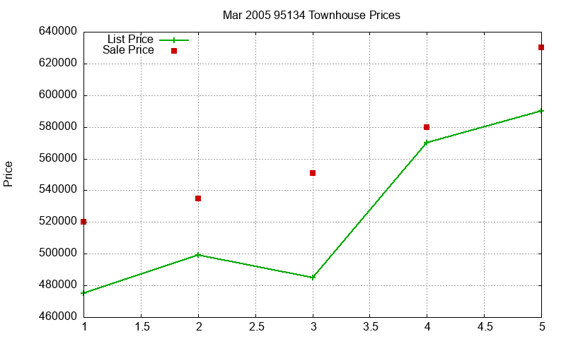 95134 Townhouses Just Sold 2005-03 95134 Townhouses Just Sold 2005-03