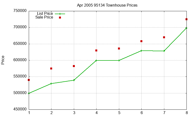 95134 Townhouses Just Sold 2005-04 95134 Townhouses Just Sold 2005-04