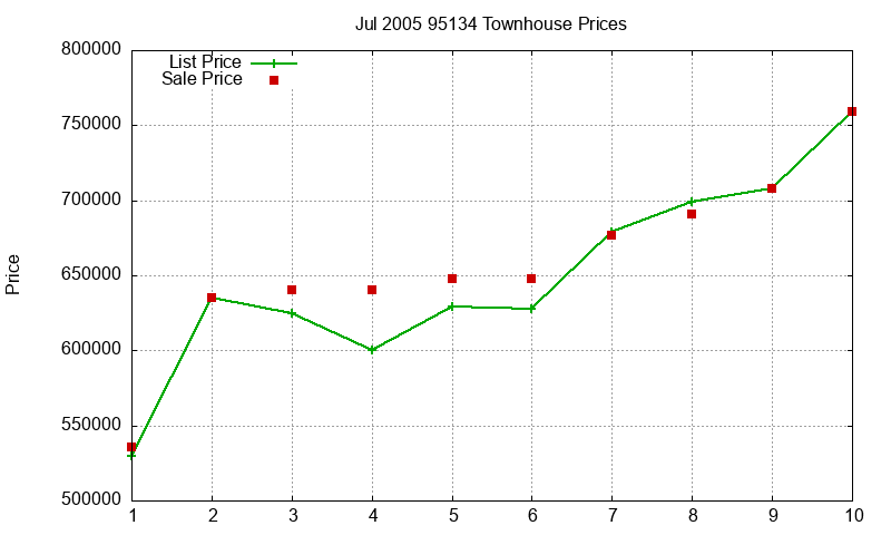 95134 Townhouses Just Sold 2005-07
