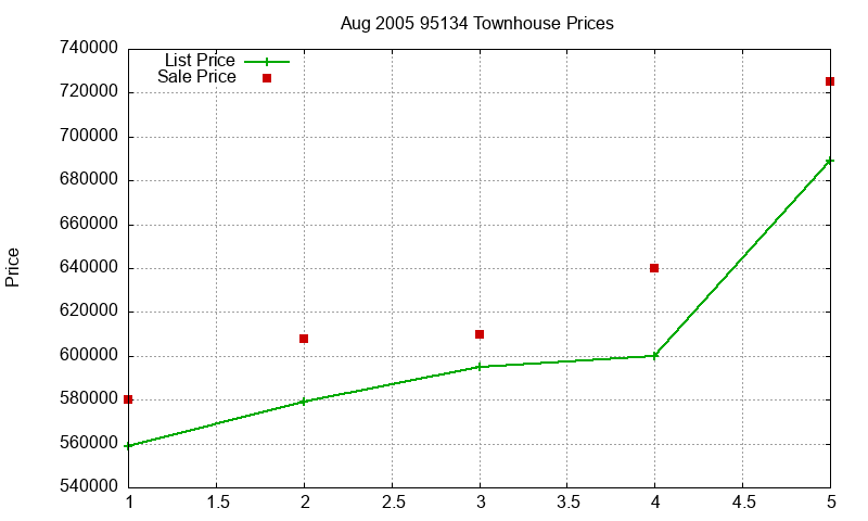 95134 Townhouses Just Sold 2005-08