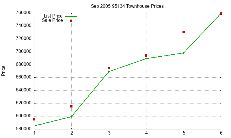 95134 Townhouses Just Sold 2005-09
