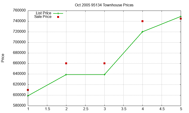 95134 Townhouses Just Sold 2005-10 95134 Townhouses Just Sold 2005-10