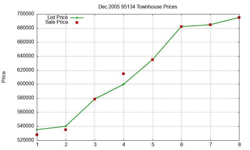 95134 Townhouses Just Sold 2005-12 95134 Townhouses Just Sold 2005-12