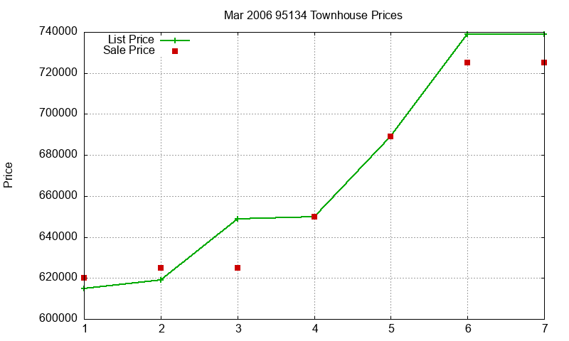 95134 Townhouses Just Sold 2006-03