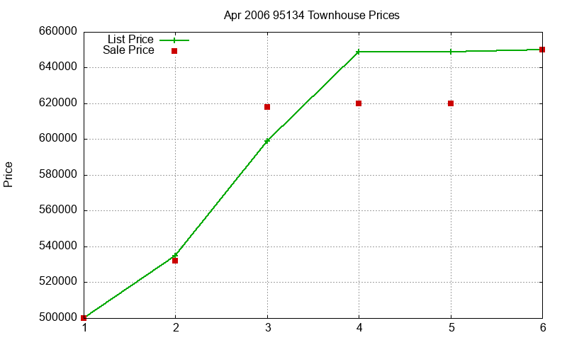 95134 Townhouses Just Sold 2006-04 95134 Townhouses Just Sold 2006-04