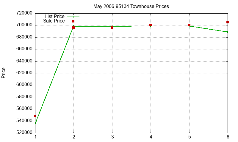 95134 Townhouses Just Sold 2006-05