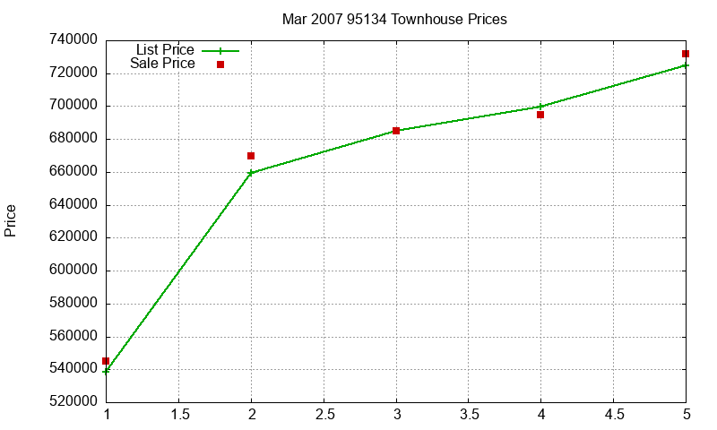 95134 Townhouses Just Sold 2007-03 95134 Townhouses Just Sold 2007-03