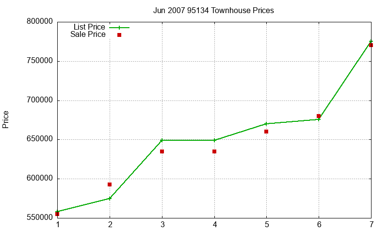 95134 Townhouses Just Sold 2007-06 95134 Townhouses Just Sold 2007-06