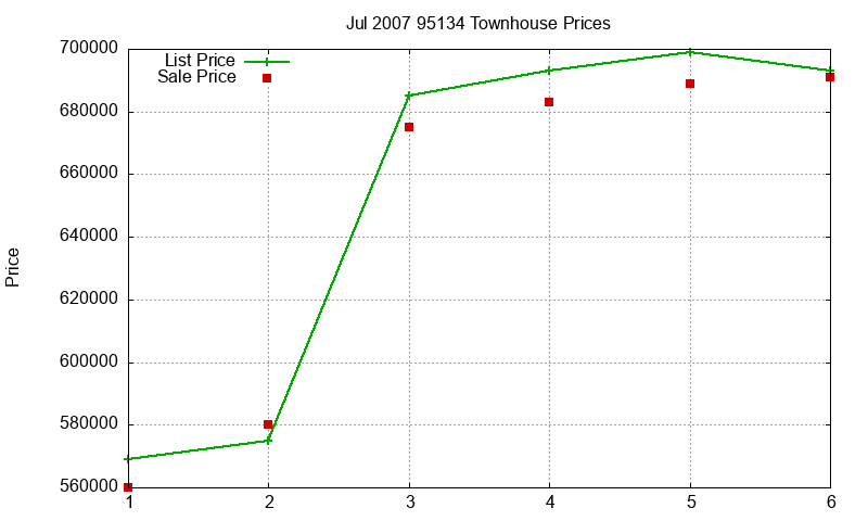 95134 Townhouses Just Sold 2007-07