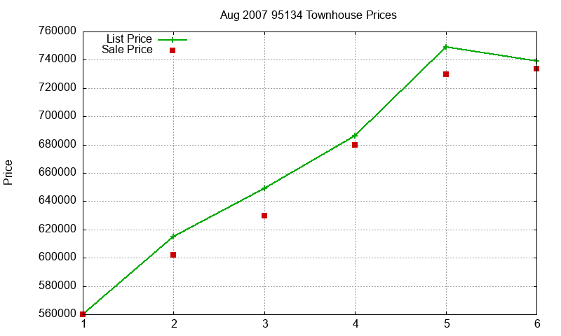 95134 Townhouses Just Sold 2007-08