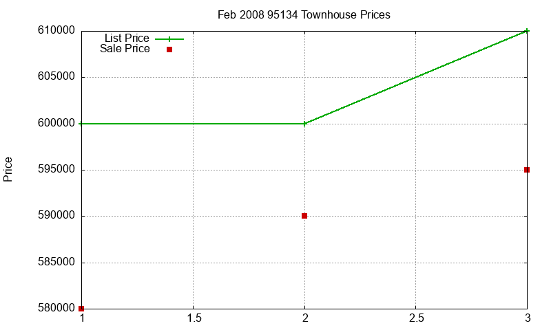95134 Townhouses Just Sold 2008-02