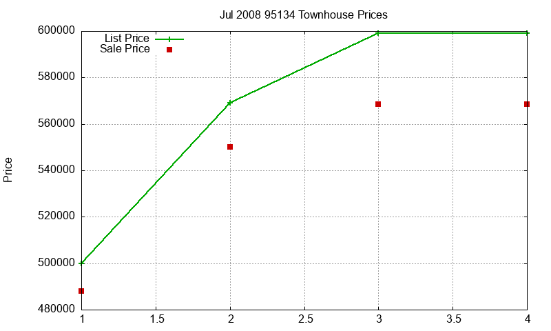 95134 Townhouses Just Sold 2008-07