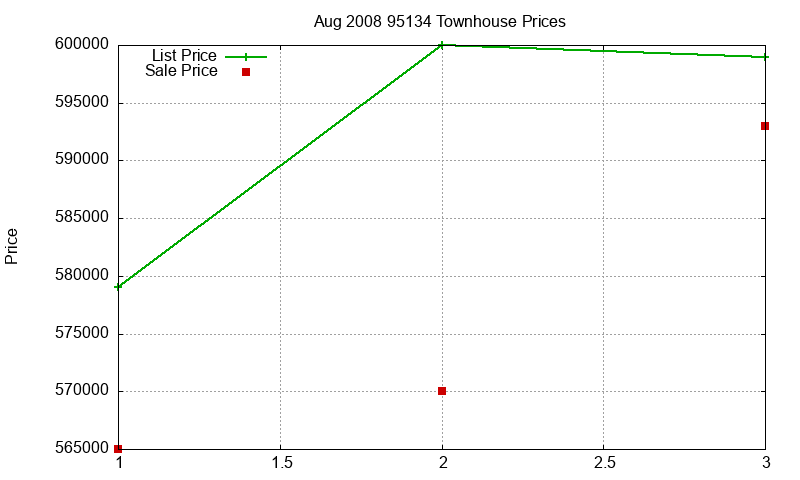 95134 Townhouses Just Sold 2008-08
